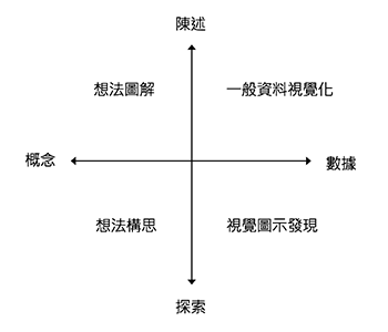Day02 圖表學習筆記整理（1）_視覺化類別區分成四個象限