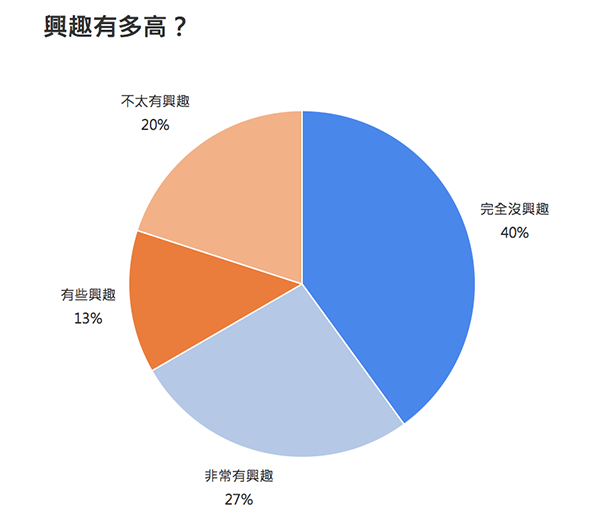 Day02 圖表學習筆記整理（1）_興趣有多高